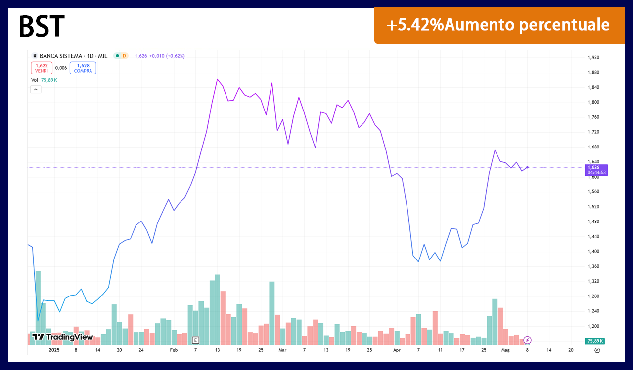 BST chart